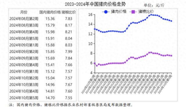 2024年10月猪肉市场供需及价格走势预测分析：猪肉价格持续回落(图1)